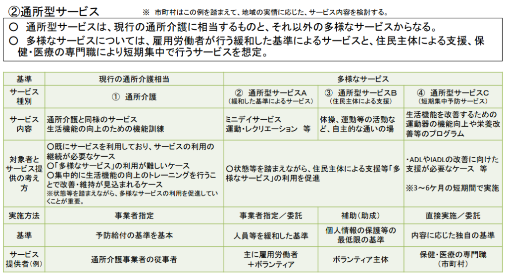 介護予防・日常生活支援総合事業の
基本的な考え方・通所型サービス