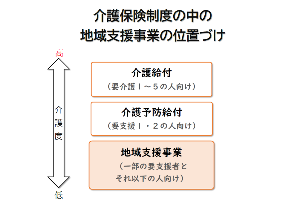 介護保険制度の中の地域支援事業の位置づけ