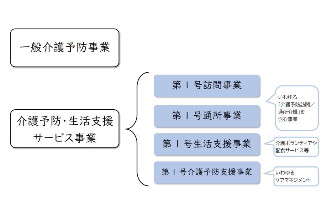 介護予防・生活支援サービス事業の内容
